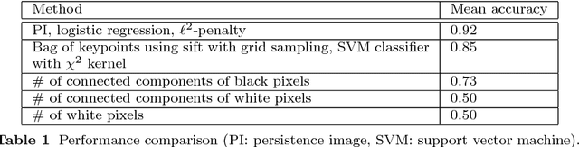 Figure 2 for Persistence Diagrams with Linear Machine Learning Models