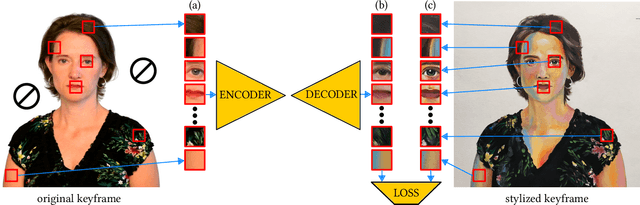 Figure 4 for Interactive Video Stylization Using Few-Shot Patch-Based Training