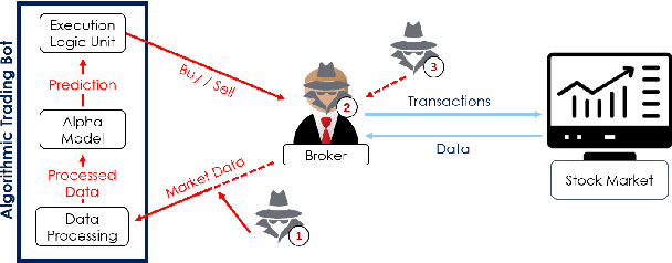 Figure 3 for When Bots Take Over the Stock Market: Evasion Attacks Against Algorithmic Traders