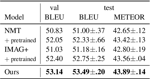Figure 1 for Multimodal Machine Translation with Embedding Prediction