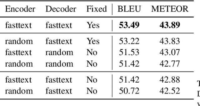 Figure 3 for Multimodal Machine Translation with Embedding Prediction