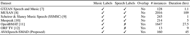 Figure 3 for AVASpeech-SMAD: A Strongly Labelled Speech and Music Activity Detection Dataset with Label Co-Occurrence