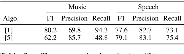 Figure 4 for AVASpeech-SMAD: A Strongly Labelled Speech and Music Activity Detection Dataset with Label Co-Occurrence