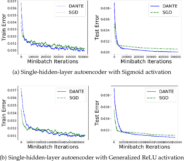 Figure 3 for DANTE: Deep AlterNations for Training nEural networks