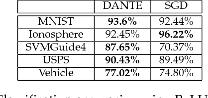 Figure 4 for DANTE: Deep AlterNations for Training nEural networks
