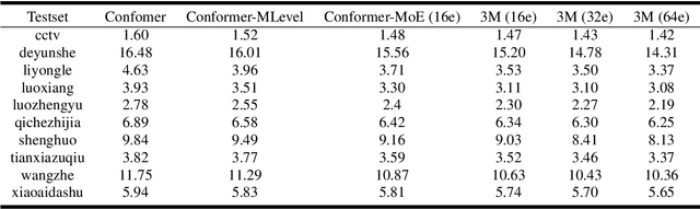 Figure 2 for 3M: Multi-loss, Multi-path and Multi-level Neural Networks for speech recognition