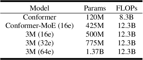 Figure 4 for 3M: Multi-loss, Multi-path and Multi-level Neural Networks for speech recognition