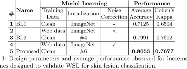 Figure 2 for Webly Supervised Learning for Skin Lesion Classification