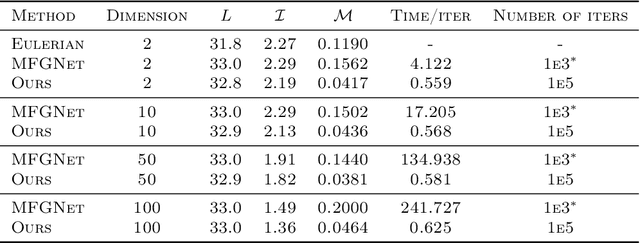 Figure 4 for Bridging Mean-Field Games and Normalizing Flows with Trajectory Regularization