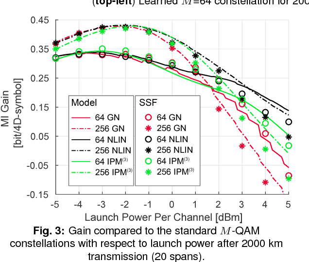 Figure 3 for Deep Learning of Geometric Constellation Shaping including Fiber Nonlinearities