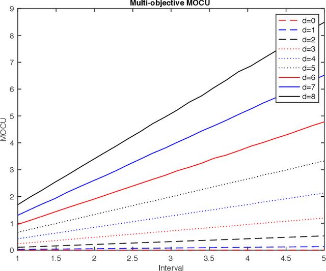 Figure 3 for Quantifying the multi-objective cost of uncertainty
