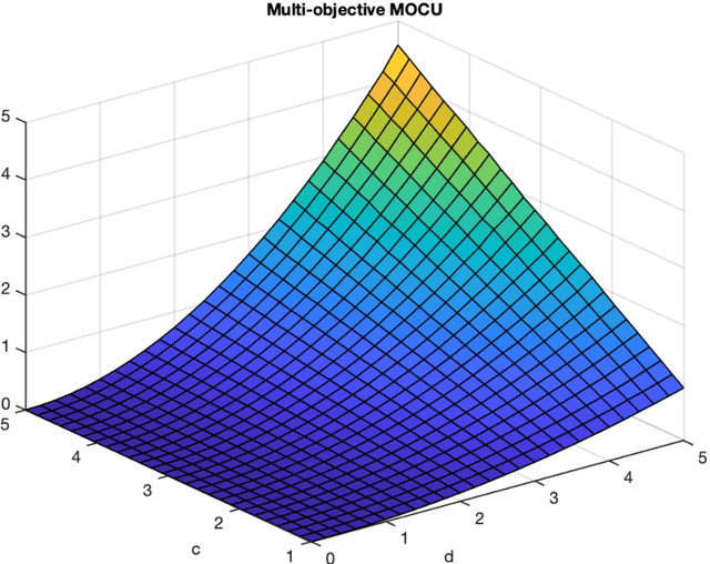 Figure 4 for Quantifying the multi-objective cost of uncertainty