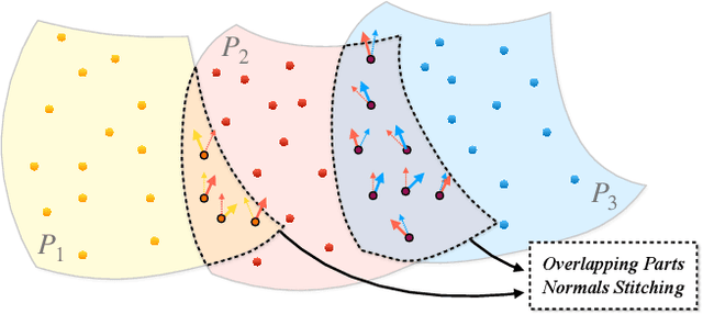 Figure 1 for Fast and Accurate Normal Estimation for Point Cloud via Patch Stitching