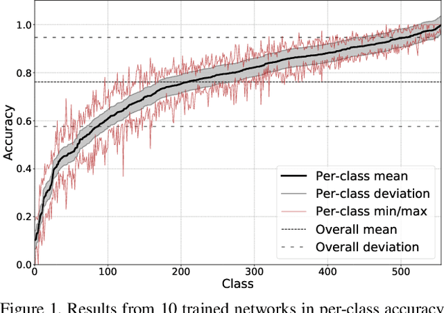 Figure 1 for Fair Comparison: Quantifying Variance in Resultsfor Fine-grained Visual Categorization