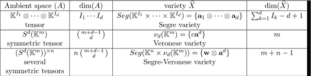 Figure 2 for Identifiability of an X-rank decomposition of polynomial maps