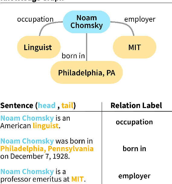 Figure 1 for An Overview of Distant Supervision for Relation Extraction with a Focus on Denoising and Pre-training Methods