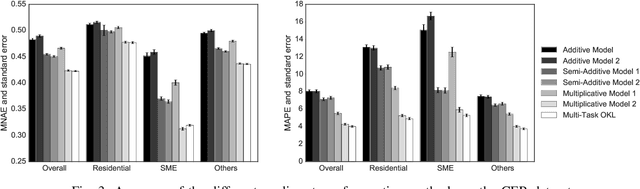 Figure 3 for Electricity Demand Forecasting by Multi-Task Learning