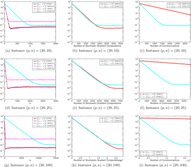 Figure 1 for Distributed Stochastic Gradient Tracking Methods