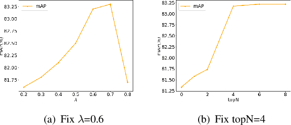 Figure 3 for Diverse Instance Discovery: Vision-Transformer for Instance-Aware Multi-Label Image Recognition