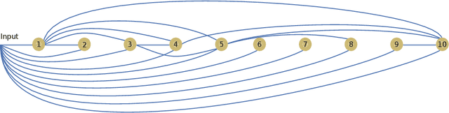 Figure 2 for Parametric machines: a fresh approach to architecture search