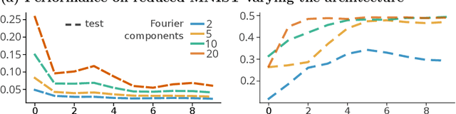 Figure 4 for Parametric machines: a fresh approach to architecture search