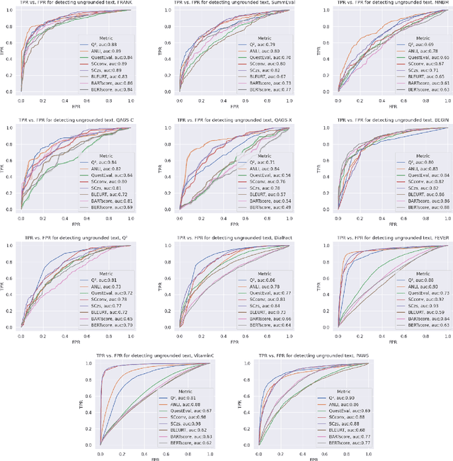Figure 4 for TRUE: Re-evaluating Factual Consistency Evaluation