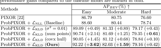 Figure 2 for Labels Are Not Perfect: Improving Probabilistic Object Detection via Label Uncertainty