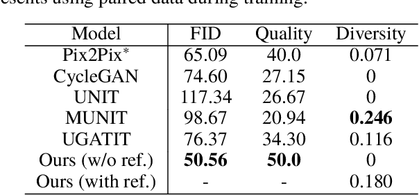 Figure 2 for An Unpaired Sketch-to-Photo Translation Model