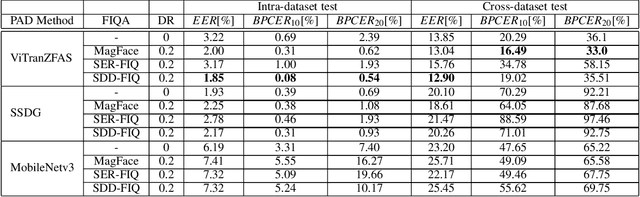 Figure 4 for Impact of Face Image Quality Estimation on Presentation Attack Detection
