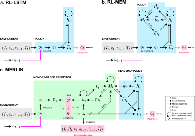 Figure 1 for Unsupervised Predictive Memory in a Goal-Directed Agent