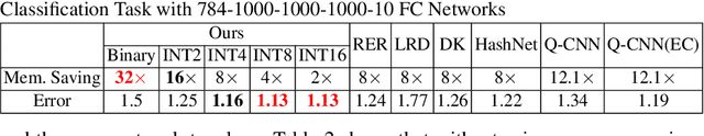 Figure 4 for Accuracy to Throughput Trade-offs for Reduced Precision Neural Networks on Reconfigurable Logic