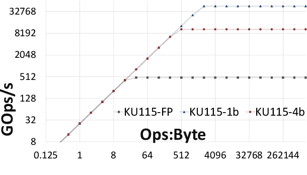 Figure 1 for Accuracy to Throughput Trade-offs for Reduced Precision Neural Networks on Reconfigurable Logic