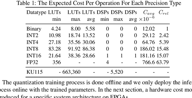 Figure 2 for Accuracy to Throughput Trade-offs for Reduced Precision Neural Networks on Reconfigurable Logic