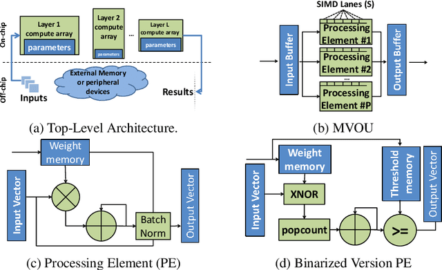 Figure 3 for Accuracy to Throughput Trade-offs for Reduced Precision Neural Networks on Reconfigurable Logic