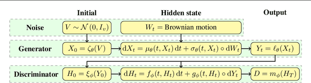 Figure 3 for Neural SDEs as Infinite-Dimensional GANs