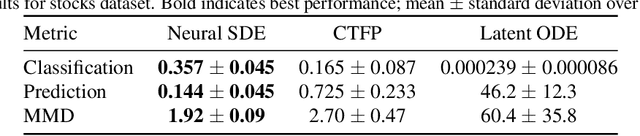 Figure 2 for Neural SDEs as Infinite-Dimensional GANs