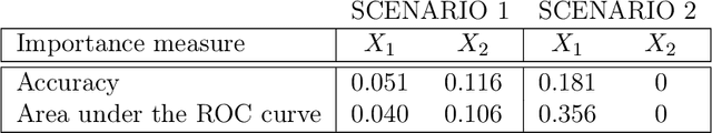 Figure 2 for A unified approach for inference on algorithm-agnostic variable importance
