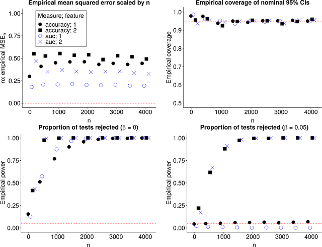 Figure 3 for A unified approach for inference on algorithm-agnostic variable importance