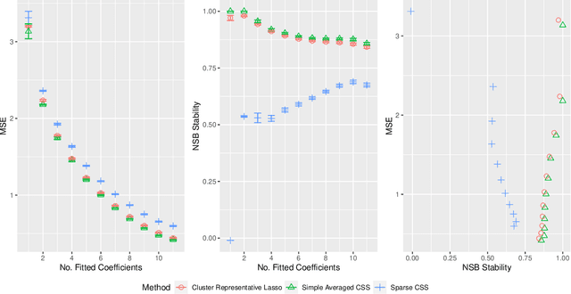Figure 4 for Cluster Stability Selection