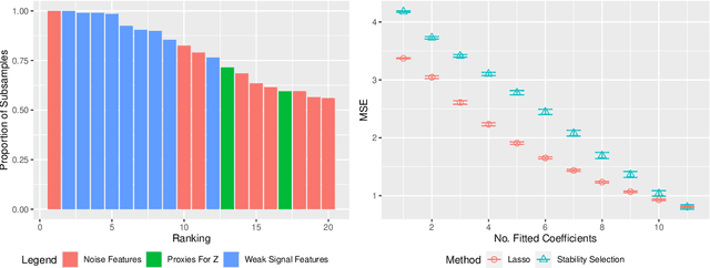 Figure 2 for Cluster Stability Selection