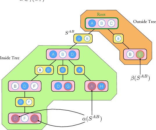 Figure 4 for Learning General Latent-Variable Graphical Models with Predictive Belief Propagation and Hilbert Space Embeddings