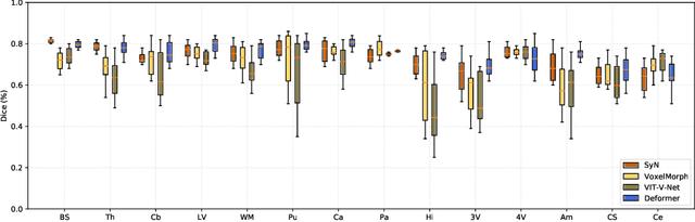 Figure 3 for Deformer: Towards Displacement Field Learning for Unsupervised Medical Image Registration