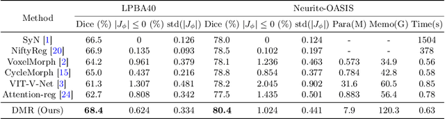 Figure 2 for Deformer: Towards Displacement Field Learning for Unsupervised Medical Image Registration