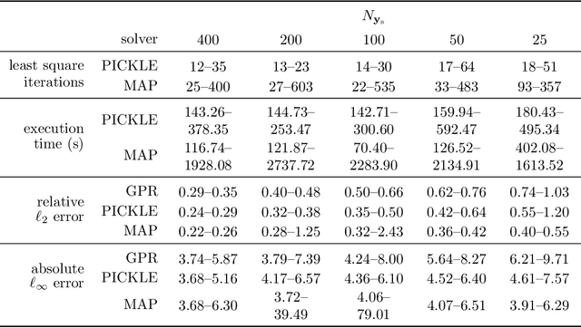 Figure 2 for Physics-Informed Machine Learning Method for Large-Scale Data Assimilation Problems