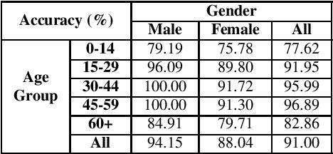 Figure 3 for Auditing ImageNet: Towards a Model-driven Framework for Annotating Demographic Attributes of Large-Scale Image Datasets