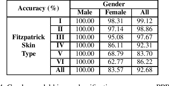 Figure 4 for Auditing ImageNet: Towards a Model-driven Framework for Annotating Demographic Attributes of Large-Scale Image Datasets