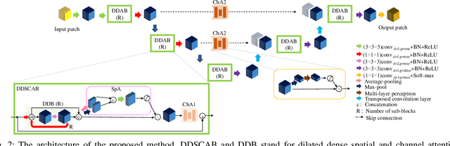 Figure 2 for Esophageal Tumor Segmentation in CT Images using Dilated Dense Attention Unet (DDAUnet)