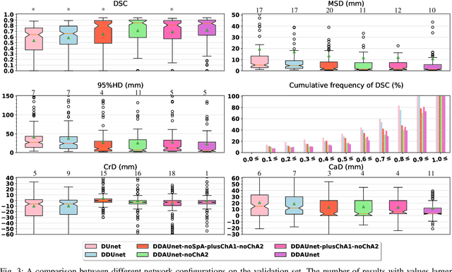 Figure 3 for Esophageal Tumor Segmentation in CT Images using Dilated Dense Attention Unet (DDAUnet)