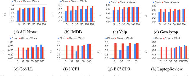 Figure 2 for WALNUT: A Benchmark on Weakly Supervised Learning for Natural Language Understanding