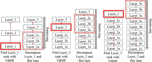 Figure 1 for Rank Selection of CP-decomposed Convolutional Layers with Variational Bayesian Matrix Factorization